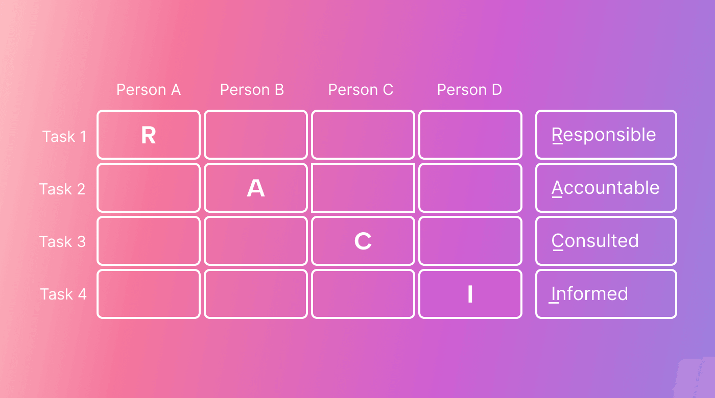 A Project Manager's Comprehensive Guide to the RACI Model