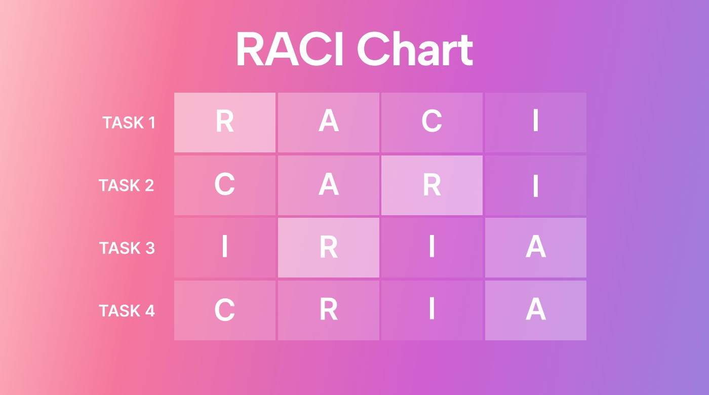 What Is a RACI Chart? a Full Guide with Examples