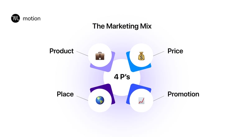 A simple diagram labeled “The Marketing Mix” showing the 4 P’s of marketing — Product, Price, Place, and Promotion — arranged around a central circle. Each “P” includes an icon: a briefcase for Product, a money bag for Price, a globe for Place, and a rising chart for Promotion.