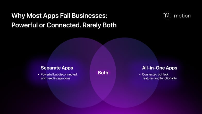 Graph comparing why point solutions and all-in-one software both fail businesses.