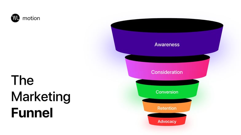 A colorful 3D funnel diagram labeled “The Marketing Funnel,” showing five stages from top to bottom: Awareness (purple), Consideration (pink), Conversion (green), Retention (orange), and Advocacy (red). Each layer represents a step in the customer journey, narrowing as it moves toward advocacy.